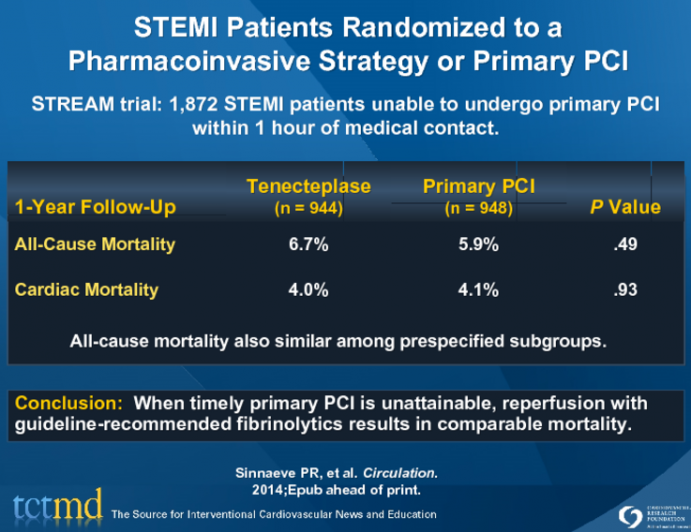 STEMI Patients Randomized to a Pharmacoinvasive Strategy or Primary PCI