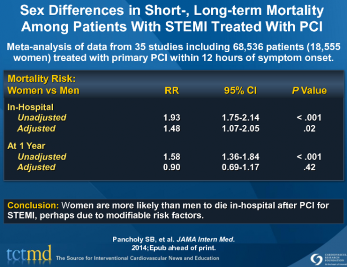 Sex Differences in Short-, Long-term Mortality Among Patients With STEMI Treated With PCI