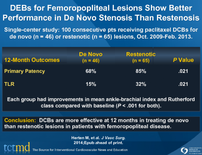 DEBs for Femoropopliteal Lesions Show Better Performance in De Novo Stenosis Than Restenosis