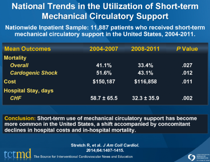 National Trends in the Utilization of Short-term Mechanical Circulatory Support