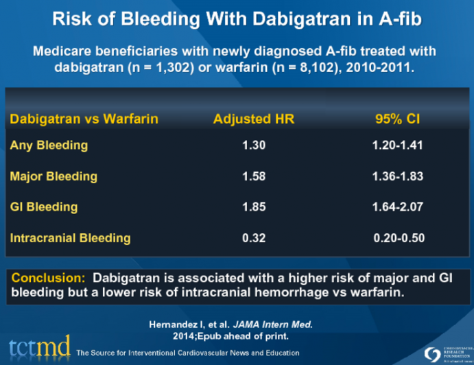 Risk of Bleeding With Dabigatran in A-fib