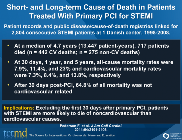 Short- and Long-term Cause of Death in Patients Treated With Primary PCI for STEMI