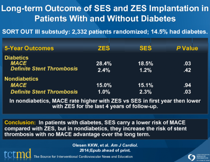 Long-term Outcome of SES and ZES Implantation in Patients With and Without Diabetes