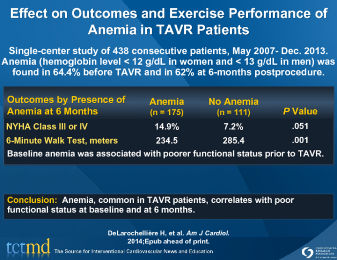 Effect on Outcomes and Exercise Performance of Anemia in TAVR Patients