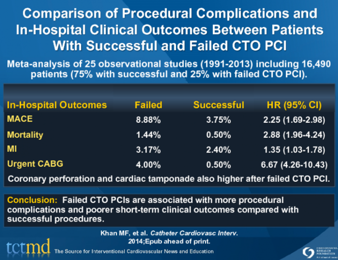Comparison of Procedural Complications andIn-Hospital Clinical Outcomes Between Patients With Successful and Failed CTO PCI