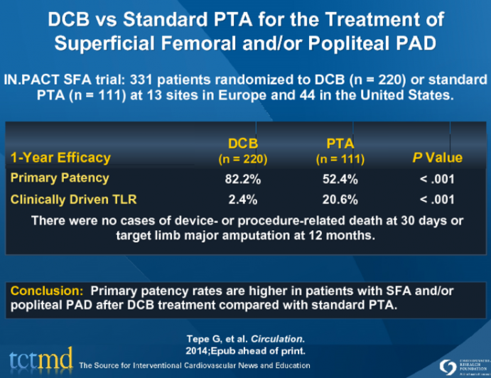 DCB vs Standard PTA for the Treatment of Superficial Femoral and-or Popliteal PAD