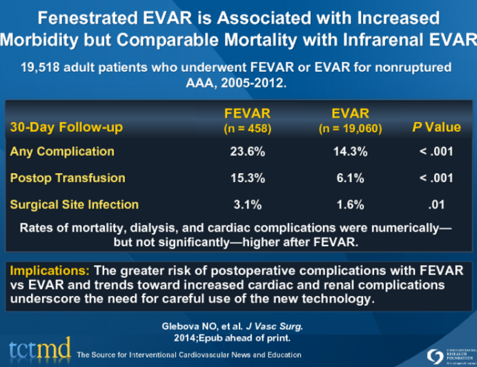 Fenestrated EVAR is Associated with Increased Morbidity but Comparable Mortality with Infrarenal EVAR