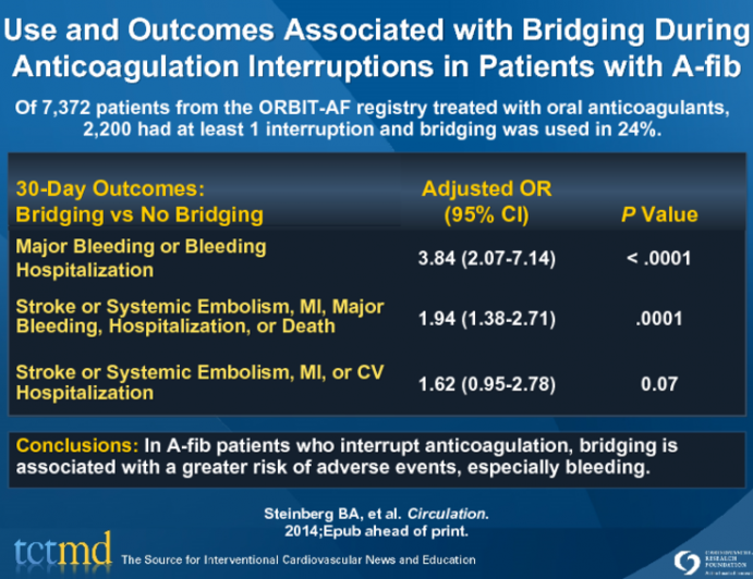 Of 7,372 patients from the ORBIT-AF registry treated with oral anticoagulants, 2,200 had at least 1 interruption and bridging was used in 24%_