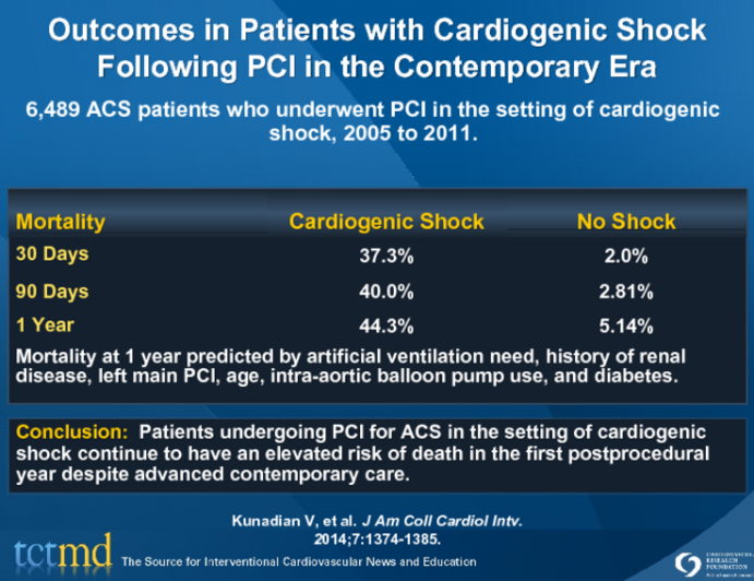 Outcomes in Patients with Cardiogenic Shock Following PCI in the Contemporary Era