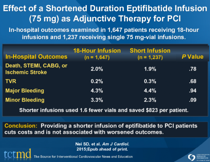 Effect of a Shortened Duration Eptifibatide Infusion (75 mg) as Adjunctive Therapy for PCI