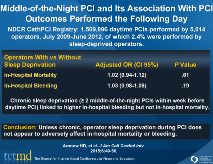 Middle-of-the-Night PCI and Its Association With PCI Outcomes Performed the Following Day