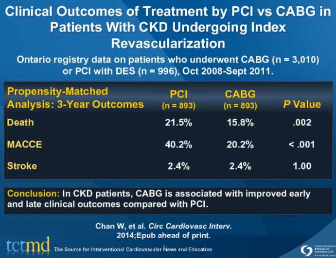 Clinical Outcomes of Treatment by PCI vs CABG in Patients With CKD Undergoing Index Revascularization