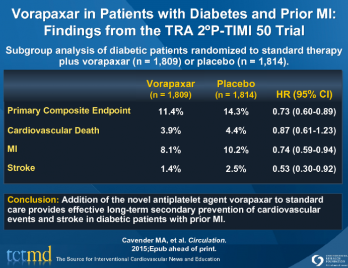 Vorapaxar in Patients with Diabetes and Prior MI:Findings from the TRA 2ºP-TIMI 50 Trial