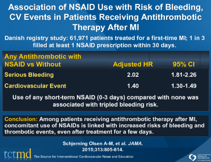 Association of NSAID Use with Risk of Bleeding, CV Events in Patients Receiving Antithrombotic Therapy After MI