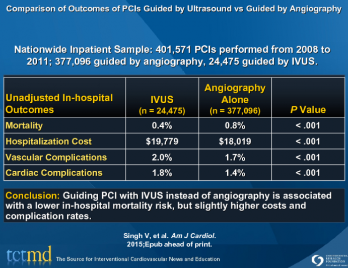 Comparison of Outcomes of PCIs Guided by Ultrasound vs Guided by Angiography