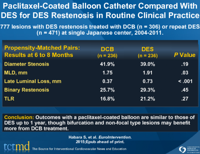 Paclitaxel-Coated Balloon Catheter Compared With DES for DES Restenosis in Routine Clinical Practice