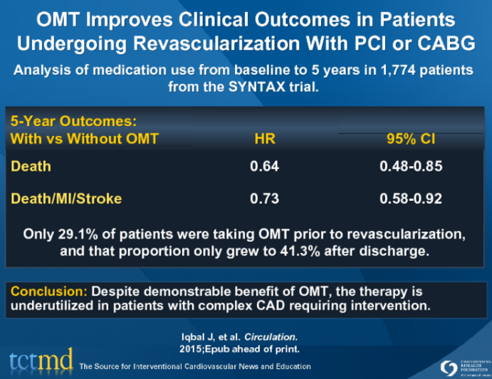 OMT Improves Clinical Outcomes in Patients Undergoing Revascularization With PCI or CABG