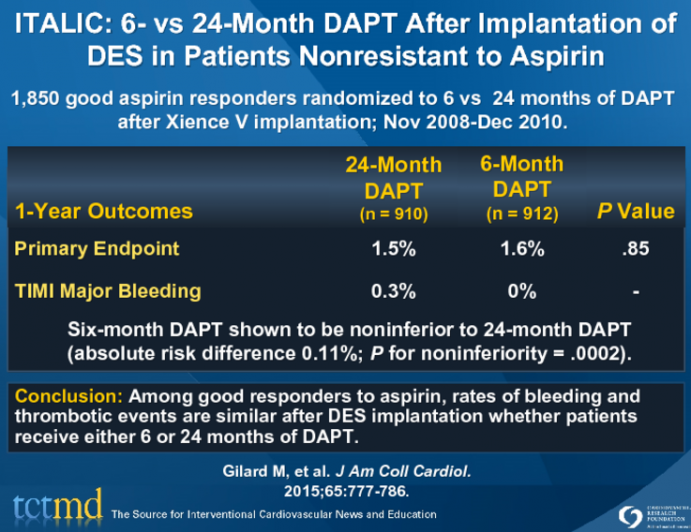 ITALIC: 6- vs 24-Month DAPT After Implantation of DES in Patients Nonresistant to Aspirin