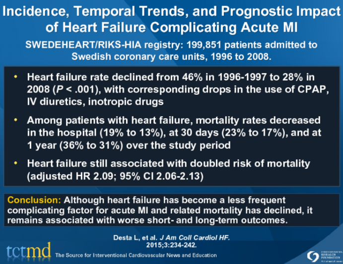 Incidence, Temporal Trends, and Prognostic Impact of Heart Failure Complicating Acute MI