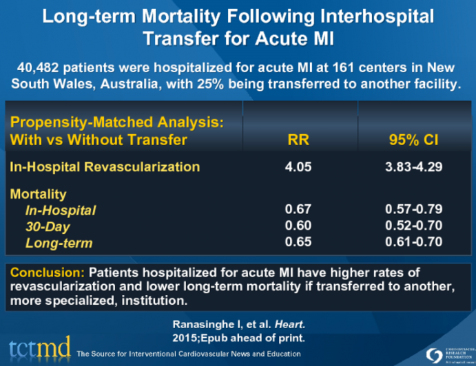 Long-term Mortality Following Interhospital Transfer for Acute MI