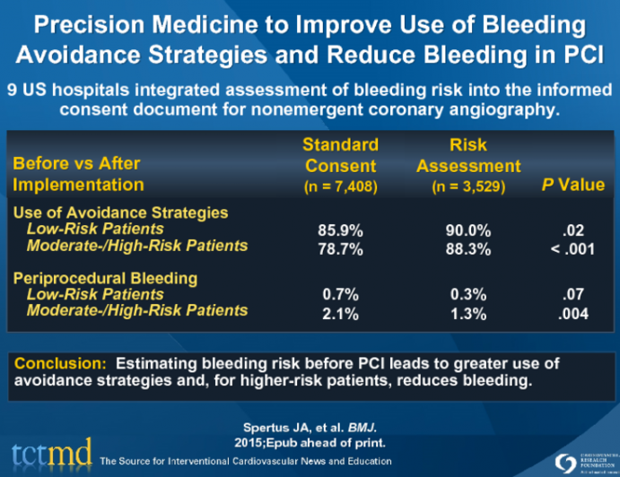 Precision Medicine to Improve Use of Bleeding Avoidance Strategies and Reduce Bleeding in PCI