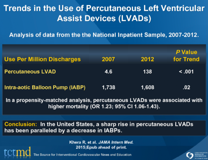 Trends in the Use of Percutaneous Left Ventricular Assist Devices (LVADs)