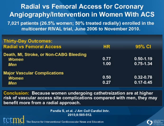 Radial vs Femoral Access for Coronary Angiography, Intervention in Women With ACS