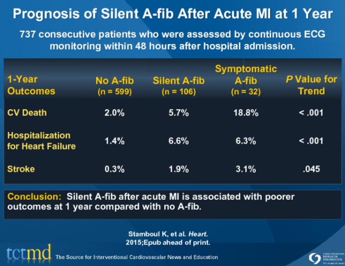 Prognosis of Silent A-fib After Acute MI at 1 Year