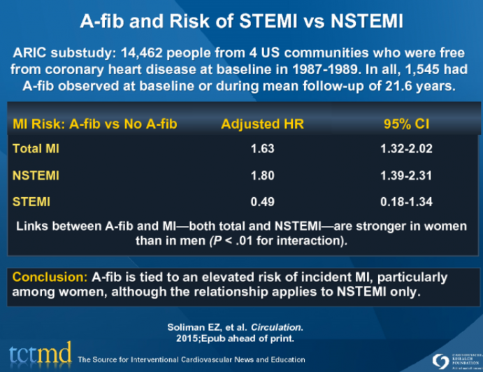 A-fib and Risk of STEMI vs NSTEMI