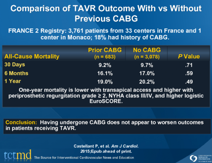 Comparison of TAVR Outcome With vs Without Previous CABG