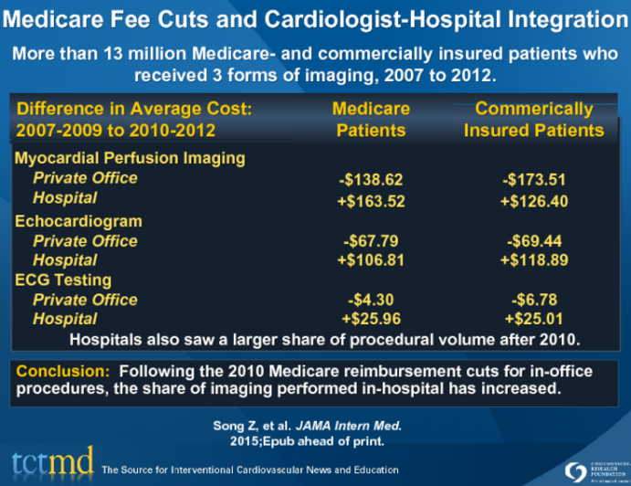 Medicare Fee Cuts and Cardiologist-Hospital Integration