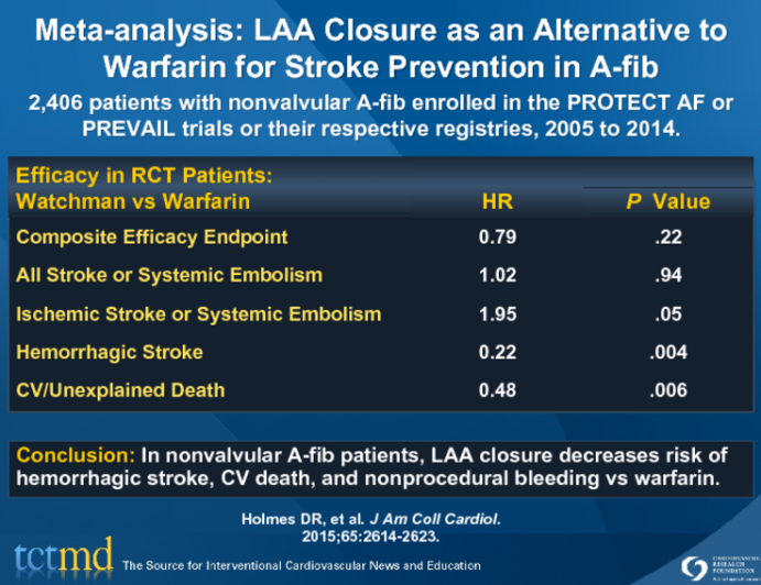 Meta-analysis: LAA Closure as an Alternative to Warfarin for Stroke Prevention in A-fib