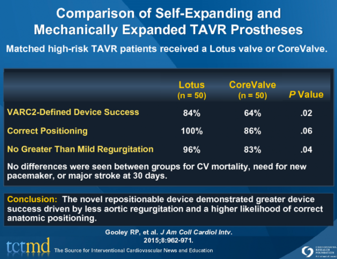 Comparison of Self-Expanding andMechanically Expanded TAVR Prostheses