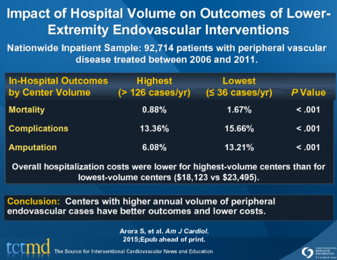 Impact of Hospital Volume on Outcomes of Lower-Extremity Endovascular Interventions