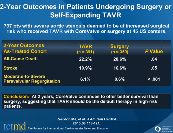 2-Year Outcomes in Patients Undergoing Surgery or Self-Expanding TAVR