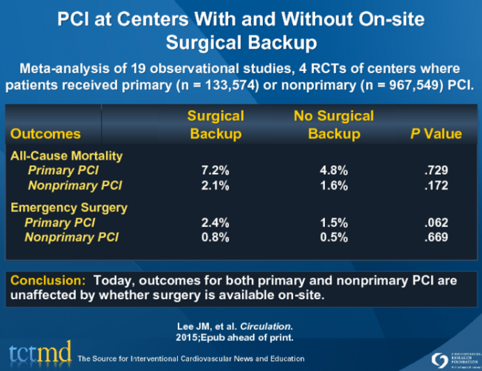 PCI at Centers With and Without On-site Surgical Backup