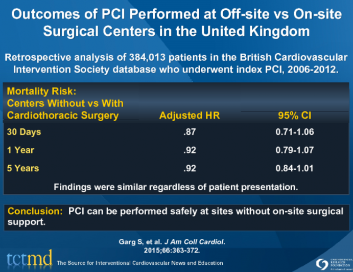 Outcomes of PCI Performed at Off-site vs On-site Surgical Centers in the United Kingdom