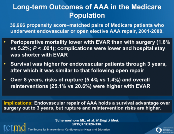 Long-term Outcomes of AAA in the Medicare Population