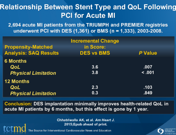 Relationship Between Stent Type and QoL Following PCI for Acute MI