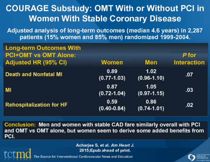 COURAGE Substudy: OMT With or Without PCI in Women With Stable Coronary Disease