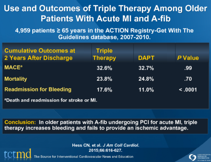 Use and Outcomes of Triple Therapy Among Older Patients With Acute MI and A-fib