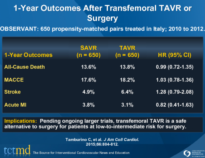 1-Year Outcomes After Transfemoral TAVR or Surgery