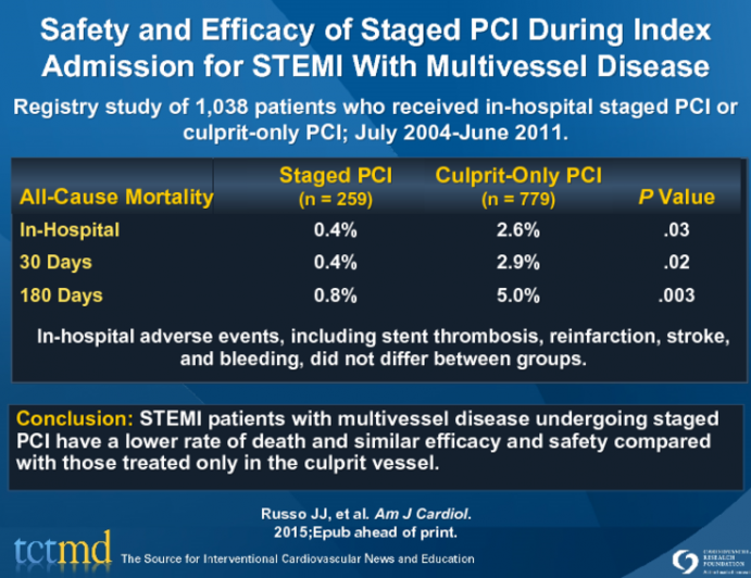 Safety and Efficacy of Staged PCI During Index Admission for STEMI With Multivessel Disease