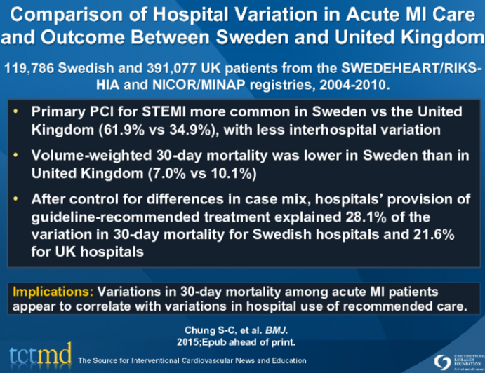 Comparison of Hospital Variation in Acute MI Care and Outcome Between Sweden and United Kingdom