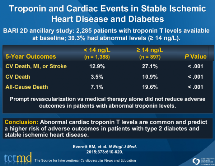 Troponin and Cardiac Events in Stable Ischemic Heart Disease and Diabetes