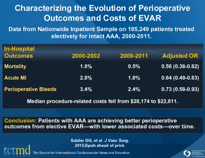 Characterizing the Evolution of Perioperative Outcomes and Costs of EVAR