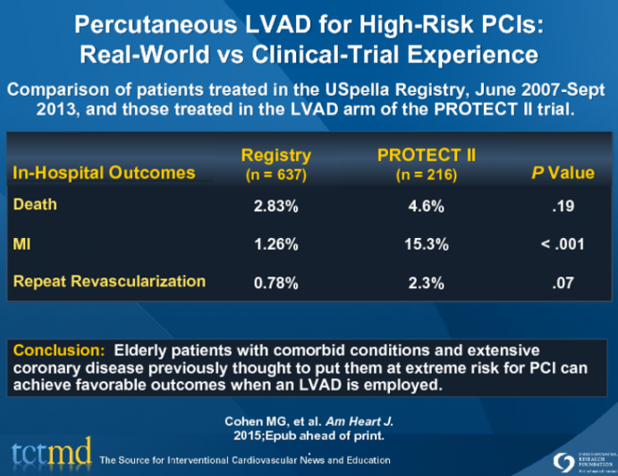 Percutaneous LVAD for High-Risk PCIs:Real-World vs Clinical-Trial Experience