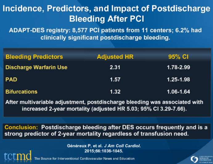 Incidence, Predictors, and Impact of Postdischarge Bleeding After PCI