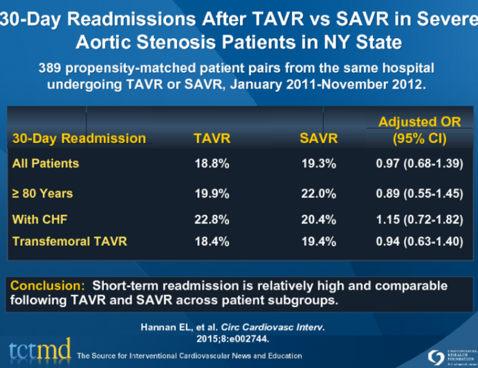 30-Day Readmissions After TAVR vs SAVR in Severe Aortic Stenosis Patients in NY State
