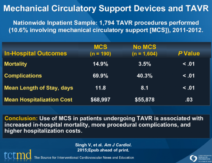 Mechanical Circulatory Support Devices and TAVR